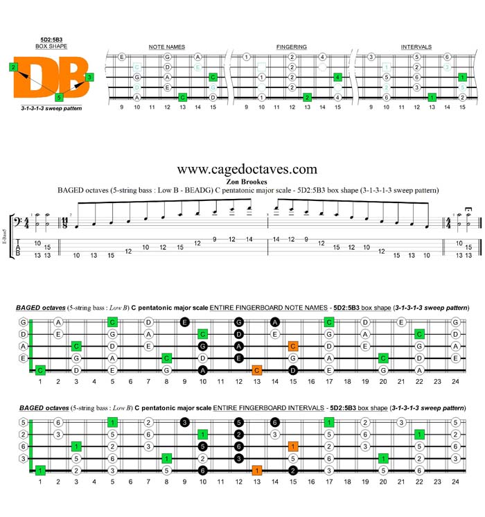 BAGED octaves A pentatonic minor scale - 5D2:5B3 box shape (313131 sweep pattern)